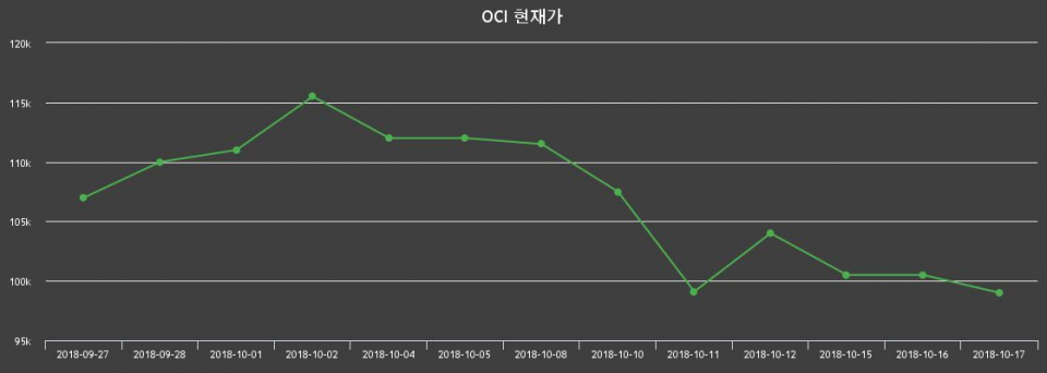▲지난 30영업일 동안 OCI 주가변동정보