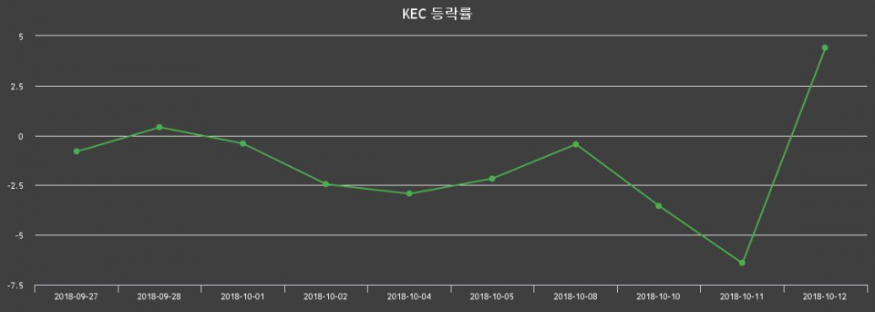▲지난 2주간의 등락률 변동정보
