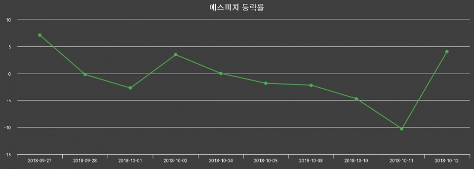 ▲지난 2주간의 등락률 변동정보