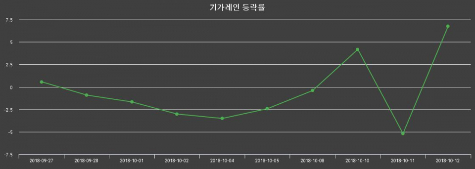 ▲지난 2주간의 등락률 변동정보