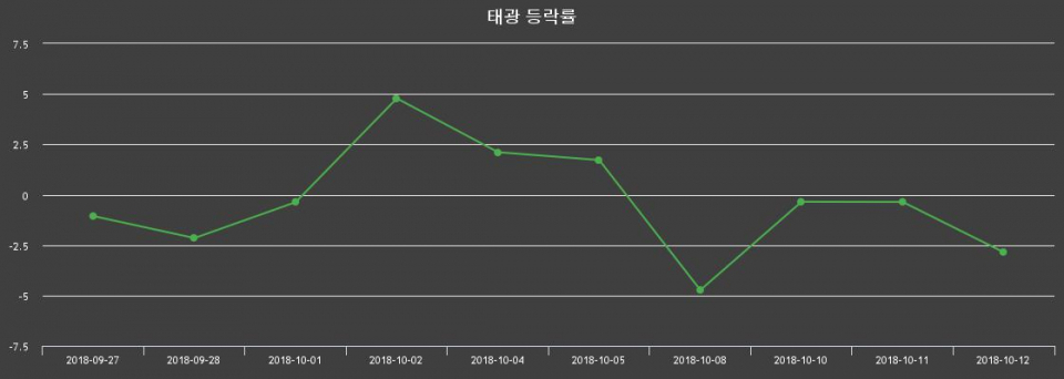 ▲지난 2주간의 등락률 변동정보