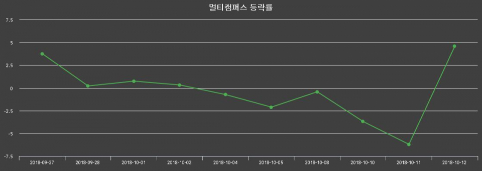 ▲지난 2주간의 등락률 변동정보