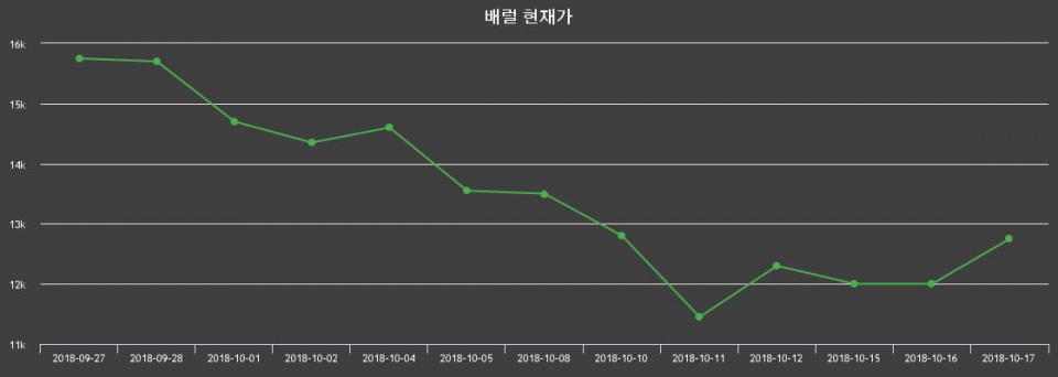 ▲지난 30영업일 동안 배럴 주가변동정보
