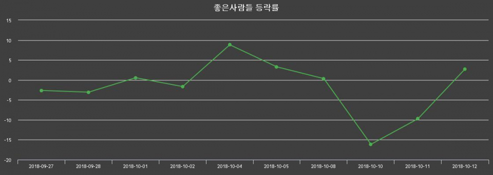 ▲지난 2주간의 등락률 변동정보