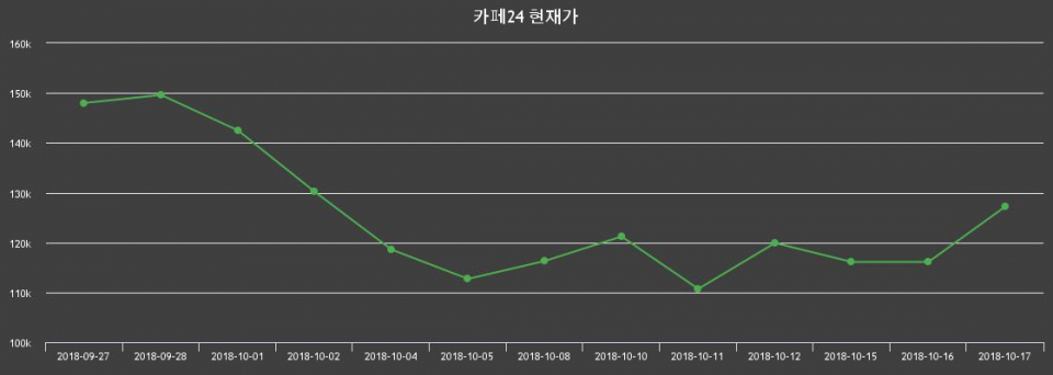 ▲지난 30영업일 동안 카페24 주가변동정보