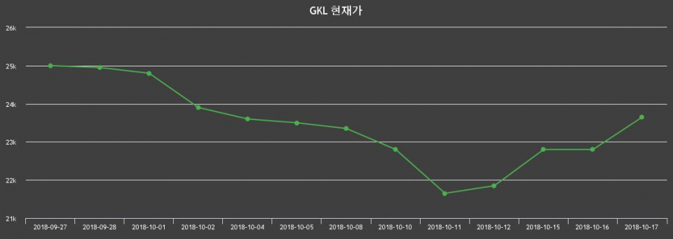 ▲지난 30영업일 동안 GKL 종목 종가정보