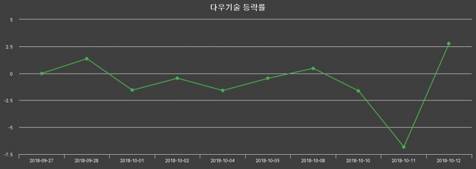 ▲지난 2주간의 등락률 변동정보