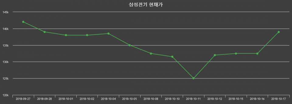▲지난 30영업일 동안 삼성전기 주가변동정보