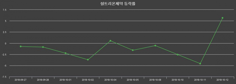 ▲지난 2주간의 등락률 변동정보