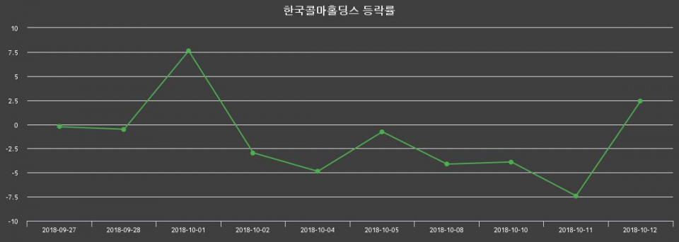 ▲지난 2주간의 등락률 변동정보