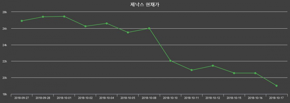 ▲지난 30영업일 동안 제낙스 종목 종가정보