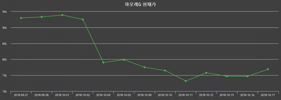 ▲지난 30영업일 동안 아모레G 종목 종가정보