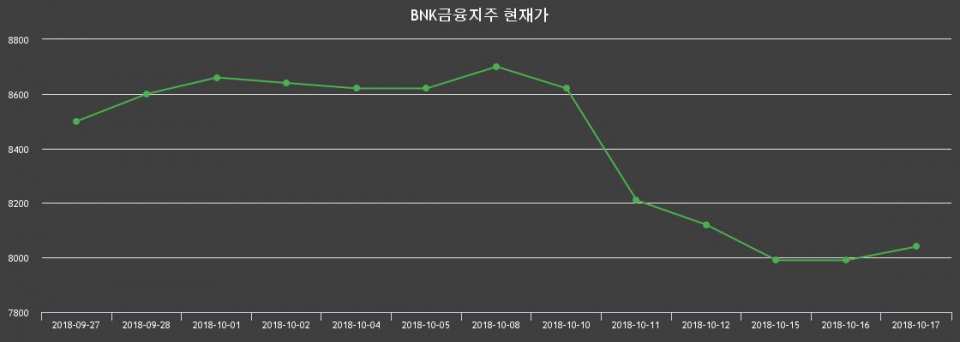 ▲지난 30영업일 동안 BNK금융지주 종목 종가정보