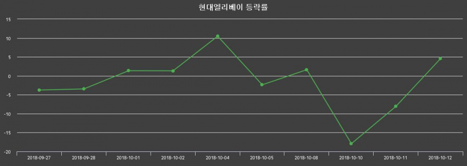 ▲지난 2주간의 등락률 변동정보
