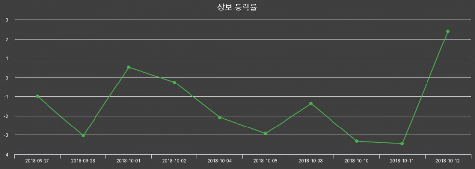 ▲지난 2주간의 등락률 변동정보