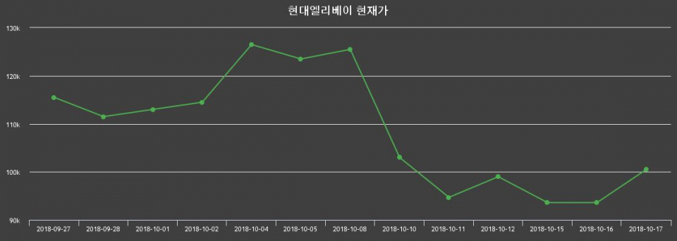 ▲지난 30영업일 동안 현대엘리베이 종목 종가정보