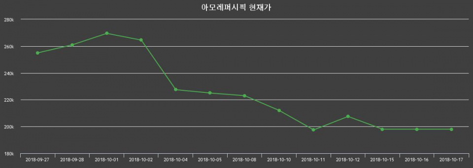 ▲지난 30영업일 동안 아모레퍼시픽 주가변동정보
