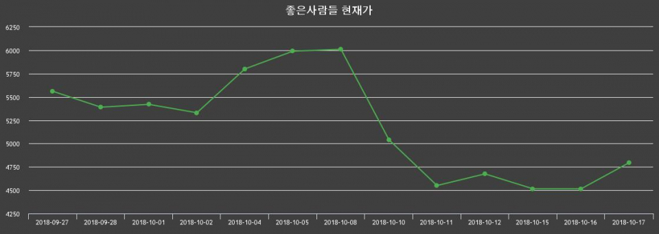 ▲지난 30영업일 동안 좋은사람들 주가변동정보