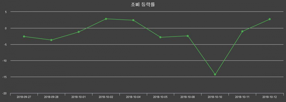 ▲지난 2주간의 등락률 변동정보