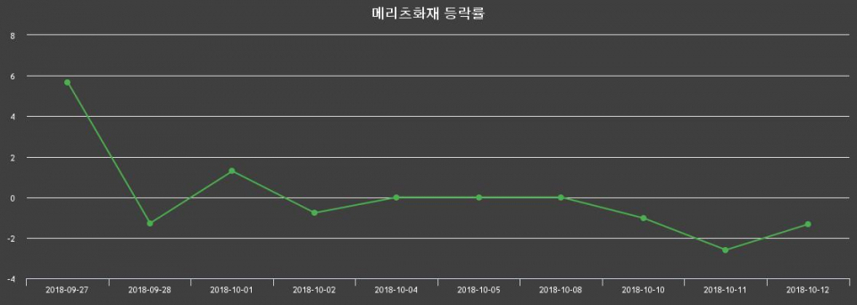 ▲지난 2주간의 등락률 변동정보