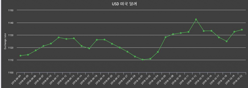 22일 환율 22일 달러화 살때 환율1,145.64원, 팔때 1,122.95원 ▲0.15%상승