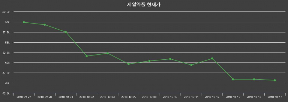 ▲지난 30영업일 동안 제일약품 종목 종가정보