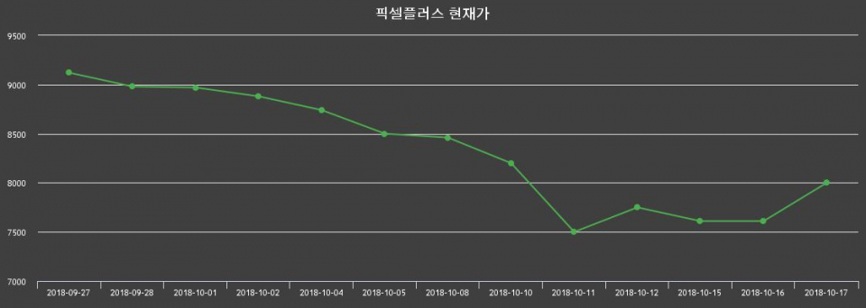 ▲지난 30영업일 동안 픽셀플러스 종목 종가정보