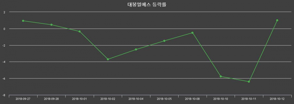 ▲지난 2주간의 등락률 변동정보
