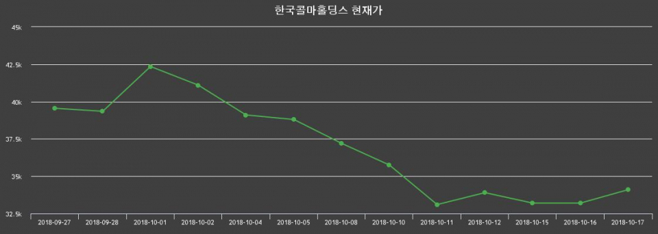 ▲지난 30영업일 동안 한국콜마홀딩스 종목 종가정보