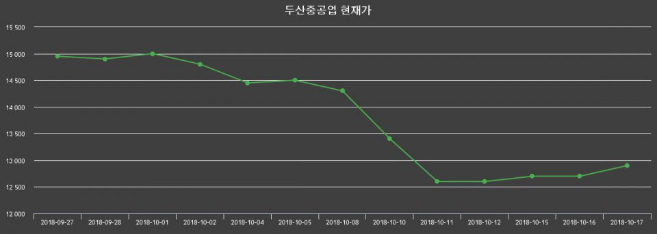 ▲지난 30영업일 동안 두산중공업 주가변동정보