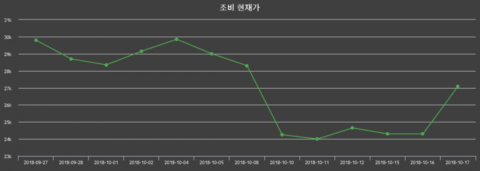 ▲지난 30영업일 동안 조비 주가변동정보