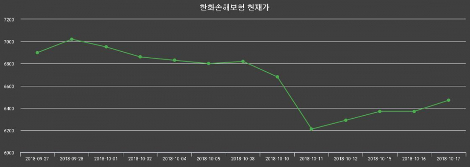 ▲지난 30영업일 동안 한화손해보험 주가변동정보