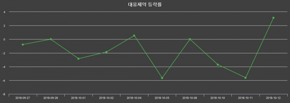 ▲지난 2주간의 등락률 변동정보