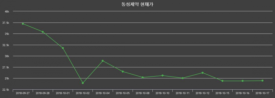▲지난 30영업일 동안 동성제약 주가변동정보