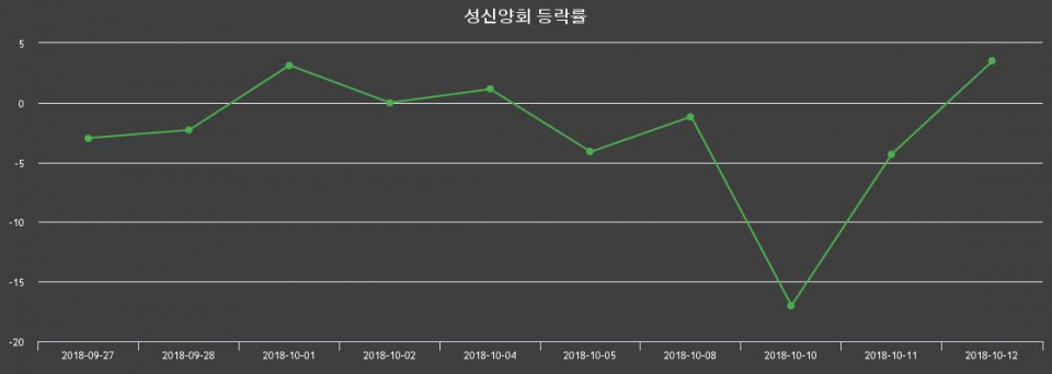 ▲지난 2주간의 등락률 변동정보