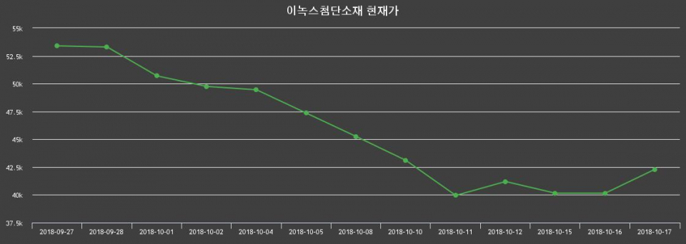 ▲지난 30영업일 동안 이녹스첨단소재 종목 종가정보