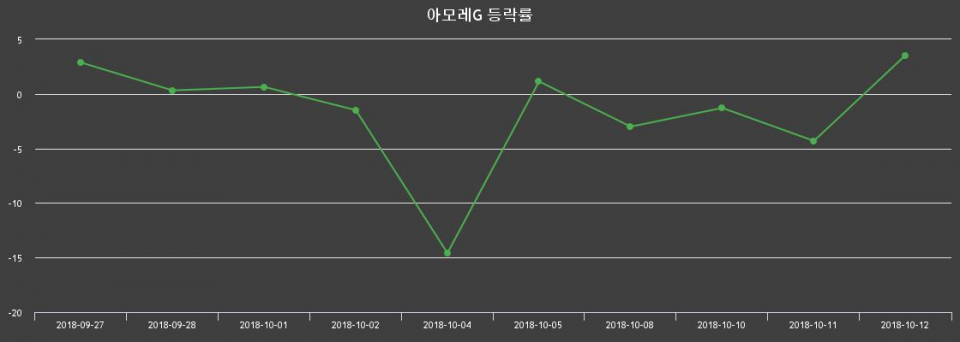 ▲지난 2주간의 등락률 변동정보