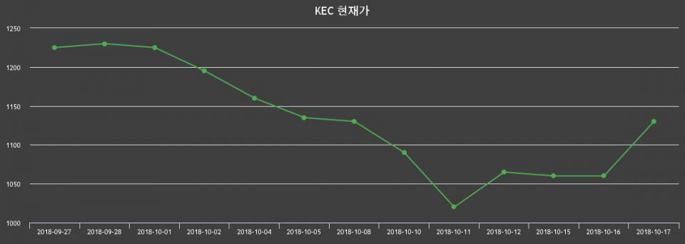 ▲지난 30영업일 동안 KEC 종목 종가정보