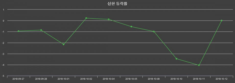 ▲지난 2주간의 등락률 변동정보