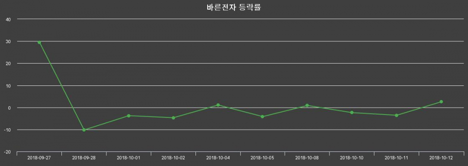 ▲지난 2주간의 등락률 변동정보