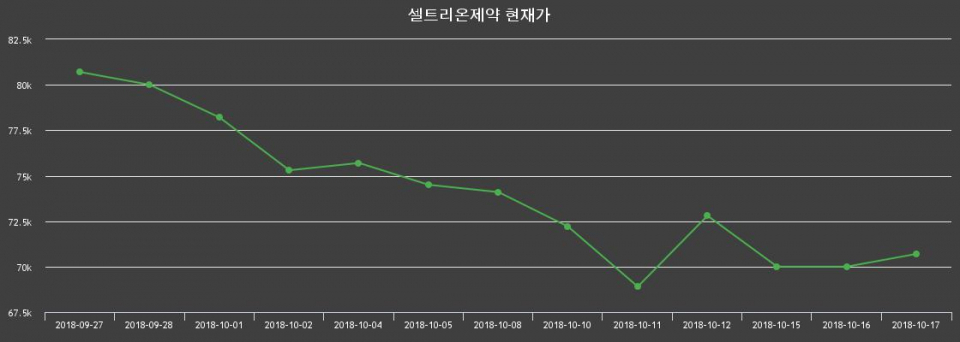 ▲지난 30영업일 동안 셀트리온제약 주가변동정보