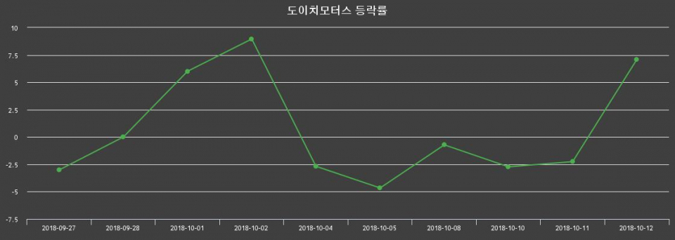 ▲지난 2주간의 등락률 변동정보