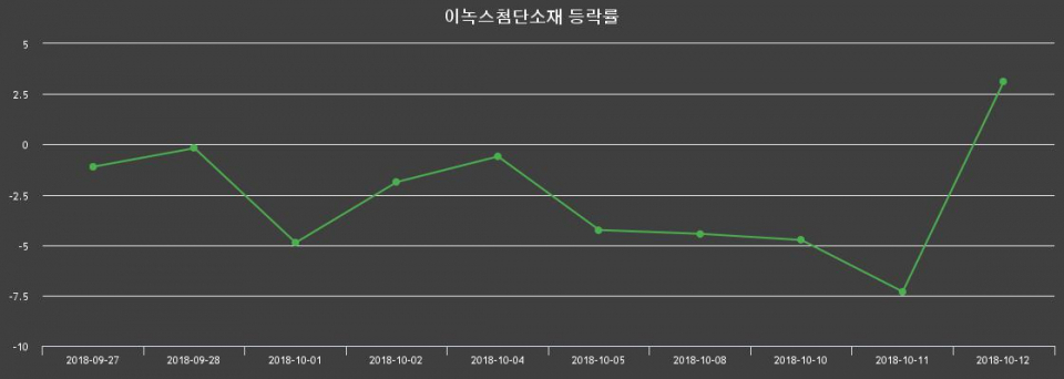 ▲지난 2주간의 등락률 변동정보