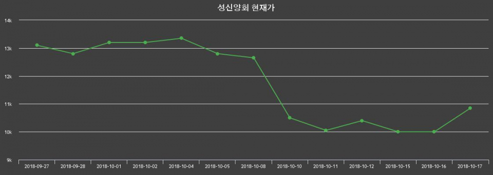 ▲지난 30영업일 동안 성신양회 주가변동정보