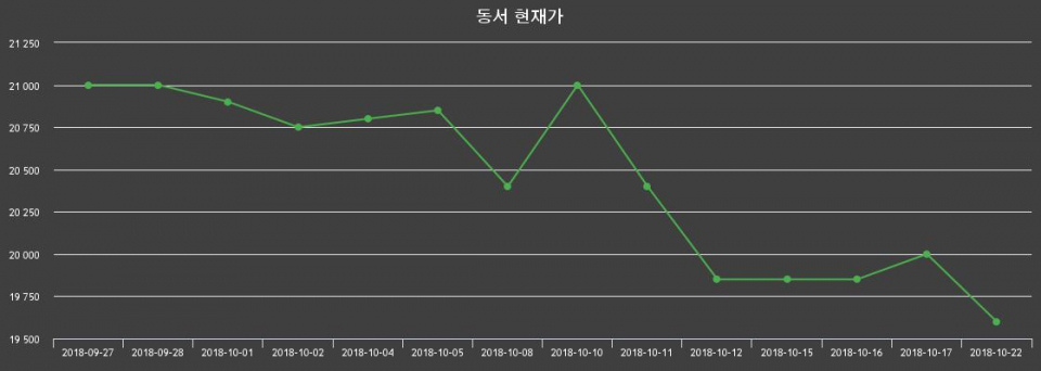 ▲지난 30영업일 동안 동서 종목 종가정보