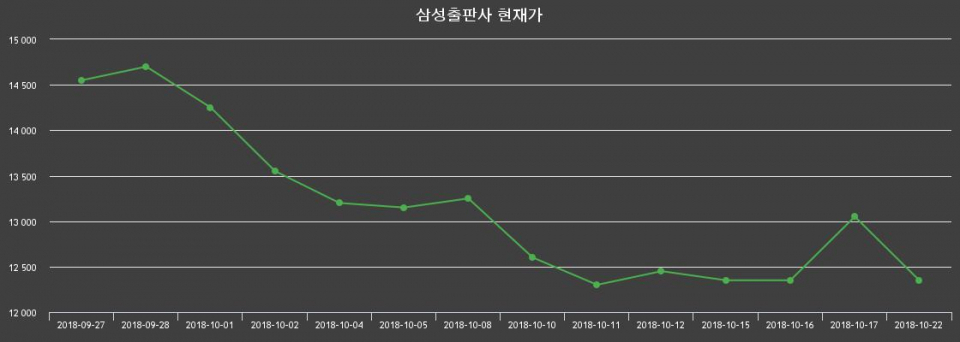 ▲지난 30영업일 동안 삼성출판사 종목 종가정보