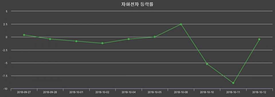 ▲지난 2주간의 등락률 변동정보