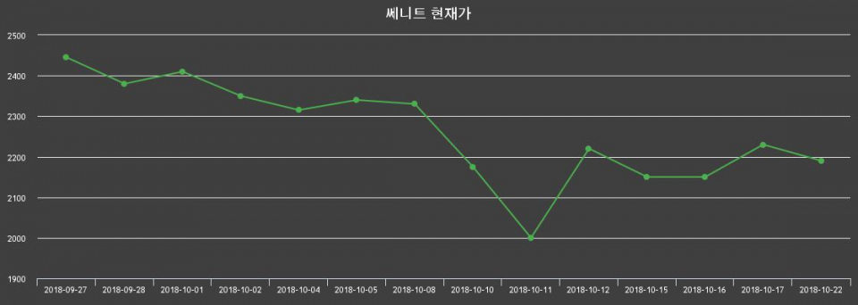 ▲지난 30영업일 동안 쎄니트 종목 종가정보