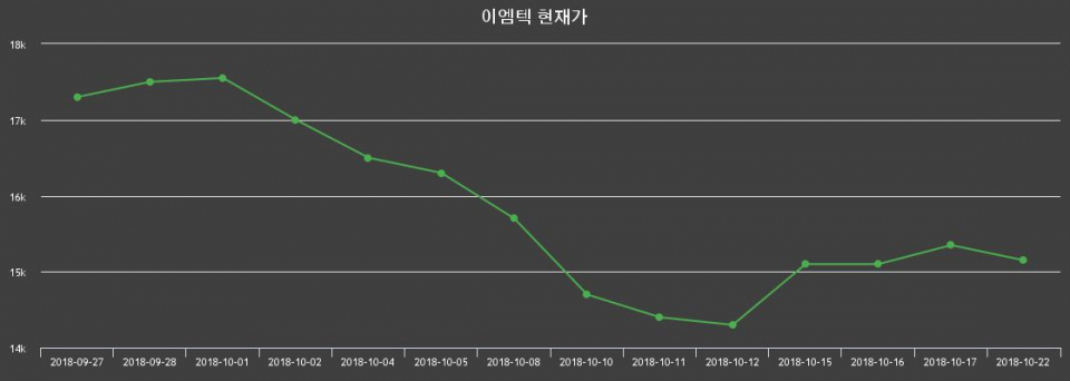 ▲지난 30영업일 동안 이엠텍 종목 종가정보