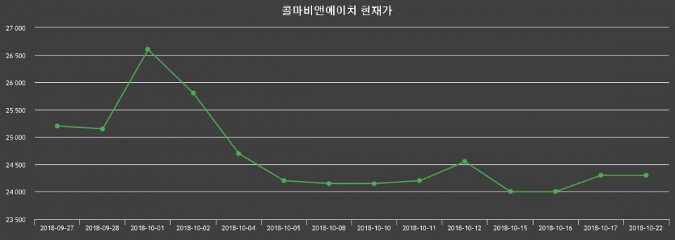 ▲지난 30영업일 동안 콜마비앤에이치 종목 종가정보